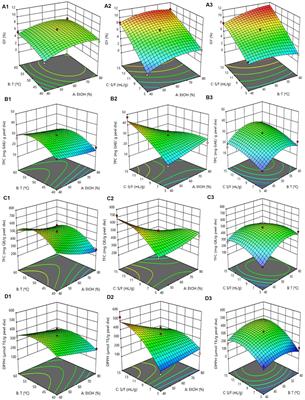 Avocado Hass peel from industrial by-product: effect of extraction process variables on yield, phenolic compounds and antioxidant capacity